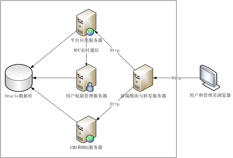 系统部署架构图